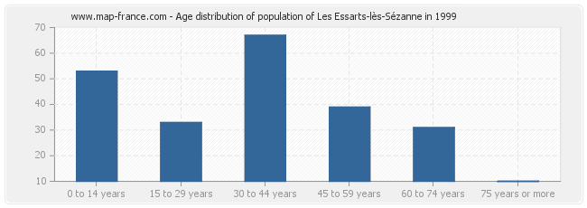 Age distribution of population of Les Essarts-lès-Sézanne in 1999